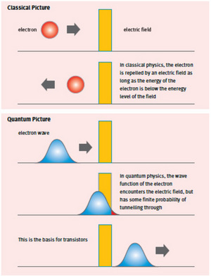 Schematic of quantum tunnelling
