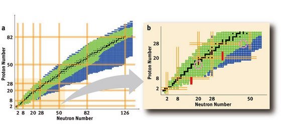 Image of nuclear isotope plot and the reversed shell model