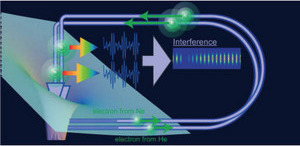 Image of the process of higher harmonics frequency generation Image of the process of higher harmonics frequency generation