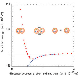 Graph showing the nuclear potential between a proton and a neutron Graph showing the nuclear potential between a proton and a neutron