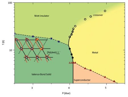 Image showing phases of EtMe3P[Pd(dmit)2]2