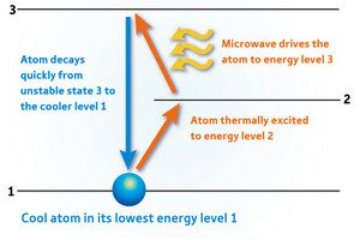 Schematic of energy level