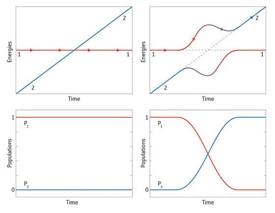 image of the slow and robust transfer of a qubit from one quantum state to another