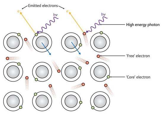 Image of photons and the emission of electrons