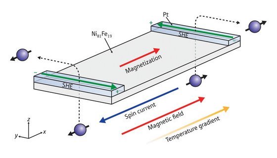 Schematic of the experimental setup for the spin Seebeck effect