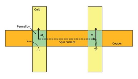Image of spin current in copper and gold