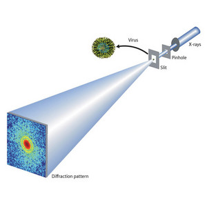 Schematic of X-ray diffraction imaging of a virus