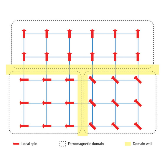 Schematic showing the arrangement of individual spins of electrons
