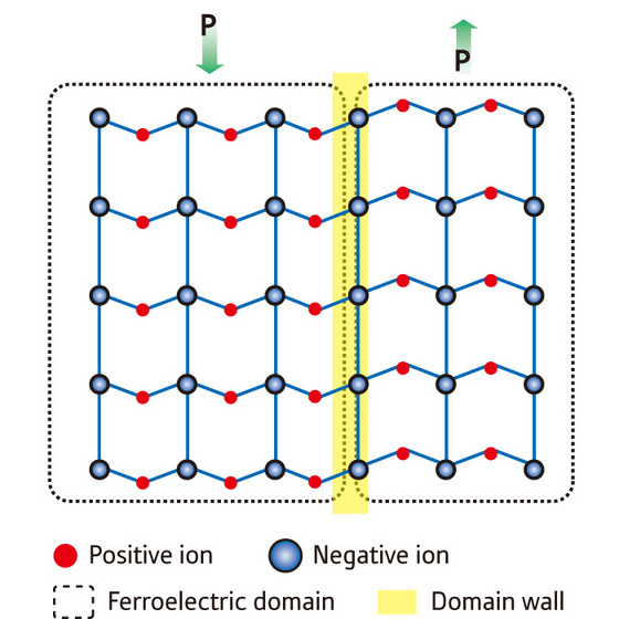 Schematic of atomic displacement