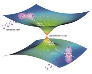 Schematic of internal conversion via conical intersection of potential energy surfaces
