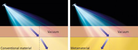 Schematic showing positive and negative refractions