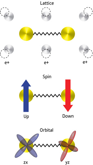 Image showing the glues for superconducting electrons