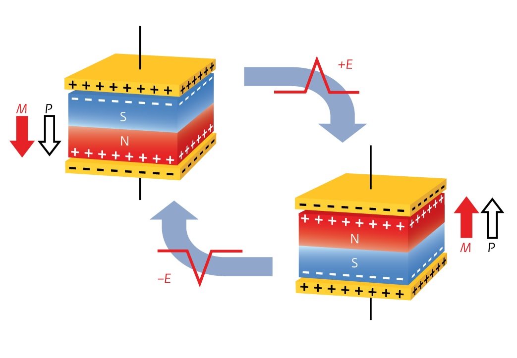 Image of switching magnetism
