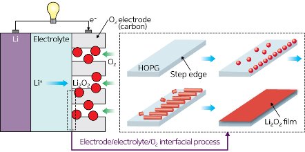 Image of lithium–oxygen batteries 