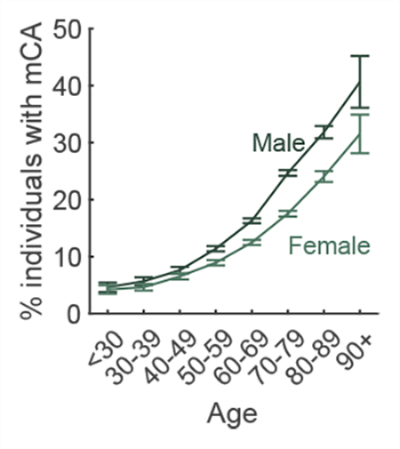 Graph showing the percentage of people with mCA