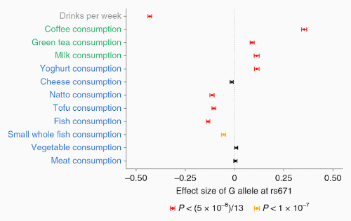 effect of rs671 on diet