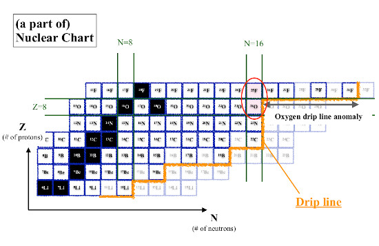 Image showing the drip-line for various isotopes