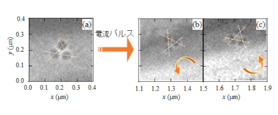 Image showing the manipulation of cluster of skyrmions