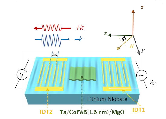 Figure showing the propagation of acousto-magnetic waves