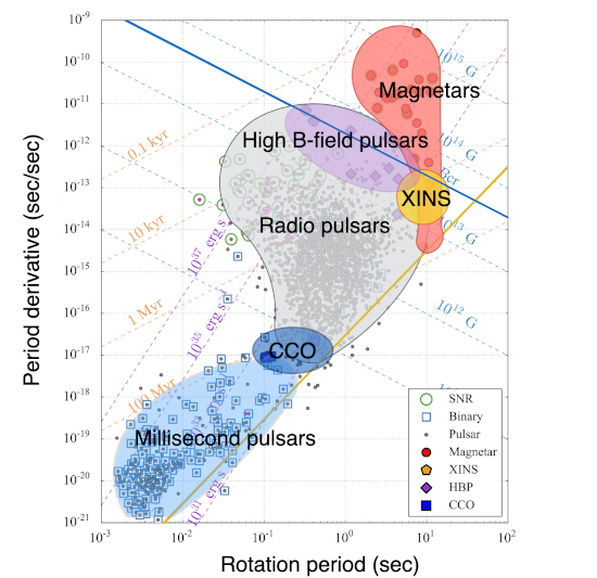 Image showing rotation periods of neutron stars