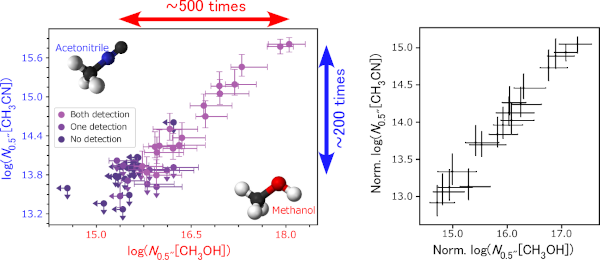 Graphs showing comparison between methanol and acetonitrile