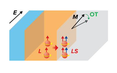 image of a new method to electrically control the magnetization of a ferromagnetic layer