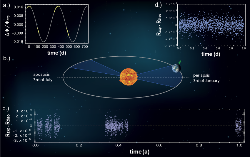 Figure explaining the test of the weak equivalence principle