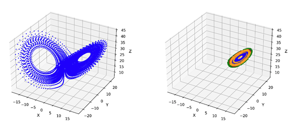 Figure showing the butterfly attractor for the natural run (left) and with various controls (right)