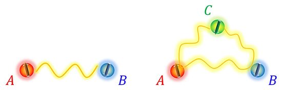 Figure showing two- and three-body quantum entanglement
