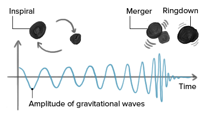 conceptual figure of a binary black hole and gravitational wave