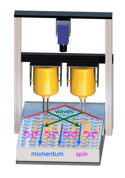 image of spin as small circular motions of water particles in water waves