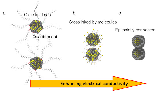 Image showing the bonding between quantum dots