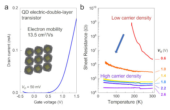 Schematic explaining the conductance of the quantum dot superlattice