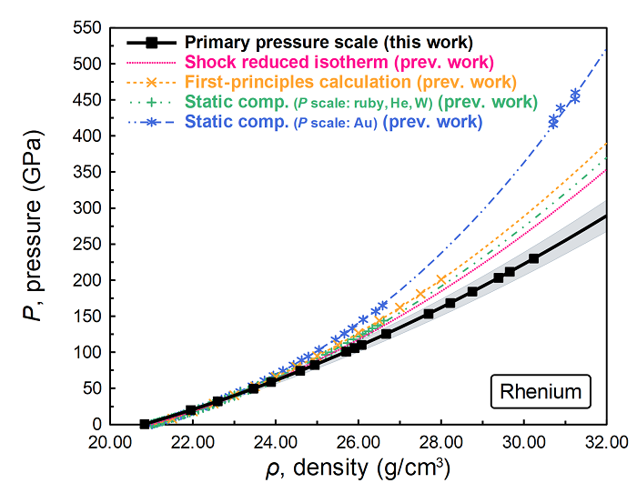 diagram showing the pressure-density relation