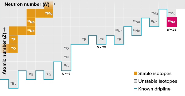 chart of isotopes