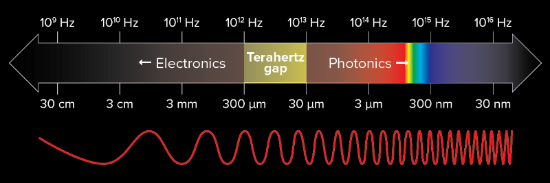 image of a chart of waves