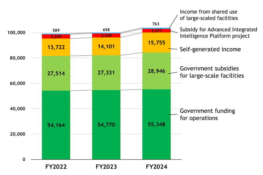 Figure showing the budget from FY2022 to 2024. In FY2024, 55,348 for Government funding for operations, 28,946 for Government subsidies for large-scale facilities, 15,755 for Self-generated income, 3,077 for Subsidy for Advanced Integrated Intelligence Platform project, 0 for Government subsidies for facilities and 763 for Income from shared use of large-scaled facilities.