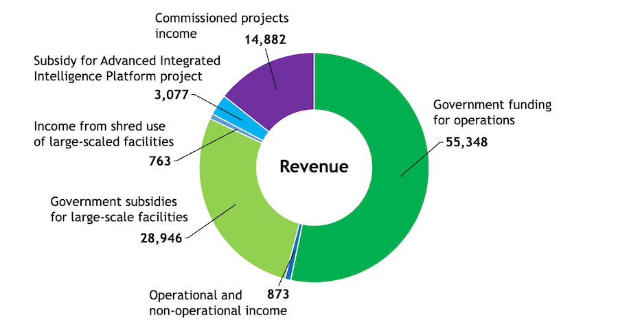 Figure showing RIKEN's revenues in FY2024. 55,348 for Government funding for operations, 873 for Operational and non-operational income, 0 for Government subsidies for facilities, 28,946 for Government subsidies for large-scale facilities, 763 for Income from shared use of large-scaled facilities, 3,077 for Subsidy for Advanced Integrated Intelligence Platform project and 14,882 for Commissioned projects income.